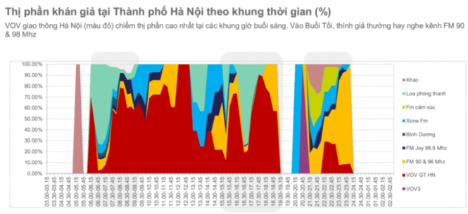 Thị thị khán giả trên VOV giao thông