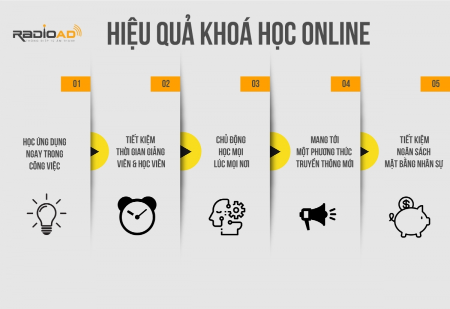 Hiệu quả khóa học online