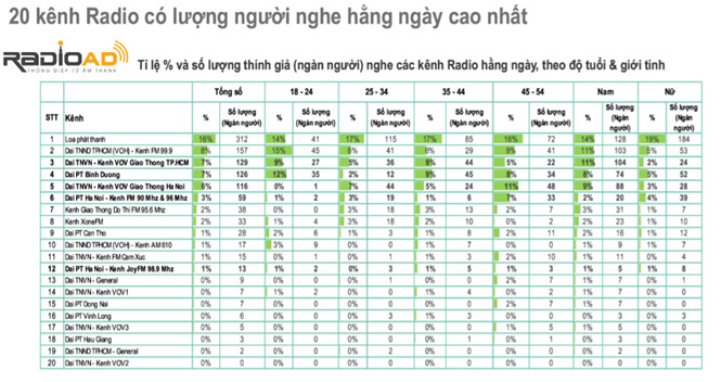 Kênh VOV được nhiều người nghe