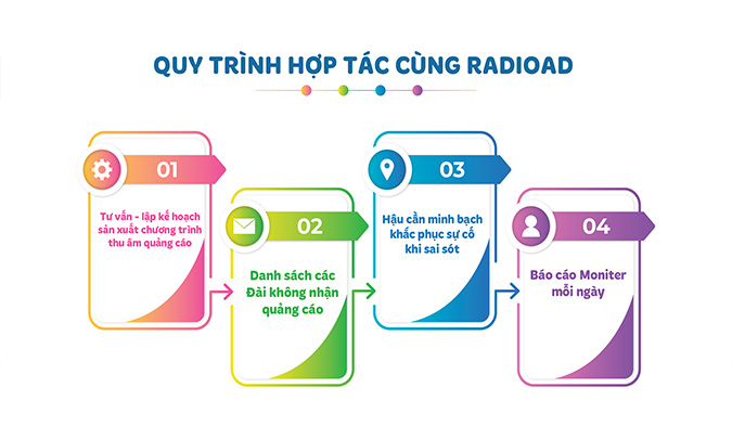 quy trình booking loa khu vực miền bắc