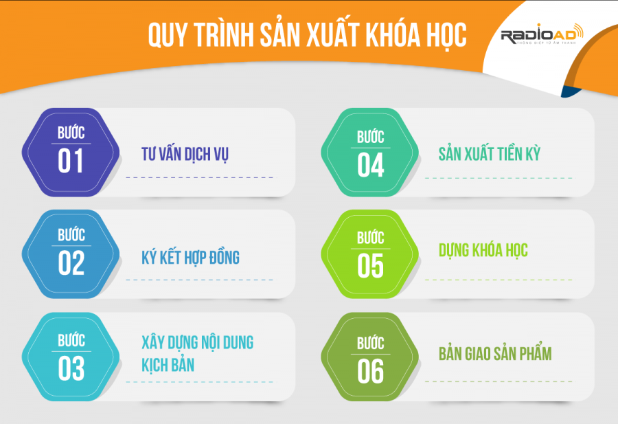 Quy trình sản xuất khóa học online