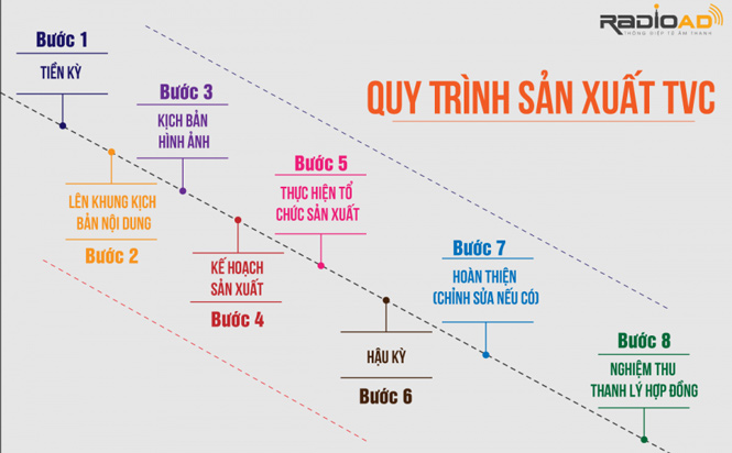 Quy trình sản xuất TVC quảng cáo Quy trình sản xuất TVC quảng cáo